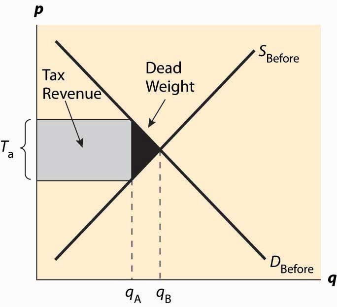 How To Calculate Total Tax Revenue Microeconomics